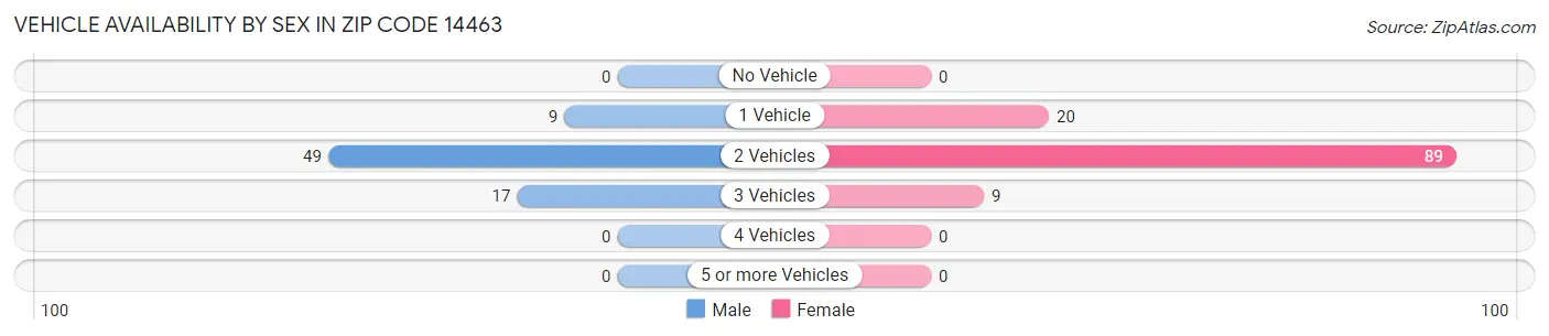 Vehicle Availability by Sex in Zip Code 14463