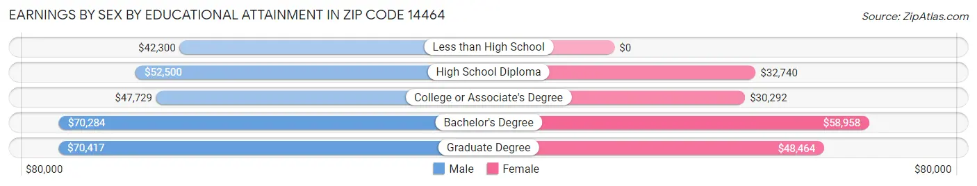 Earnings by Sex by Educational Attainment in Zip Code 14464
