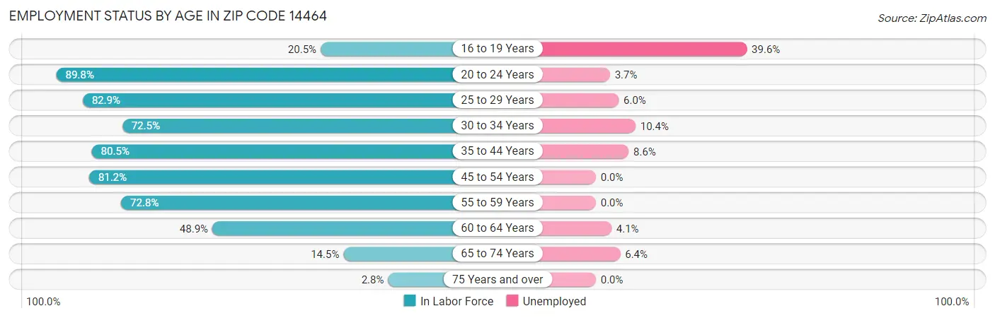 Employment Status by Age in Zip Code 14464