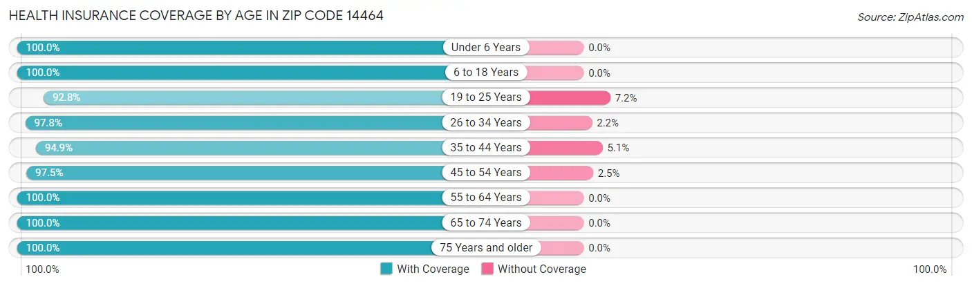 Health Insurance Coverage by Age in Zip Code 14464