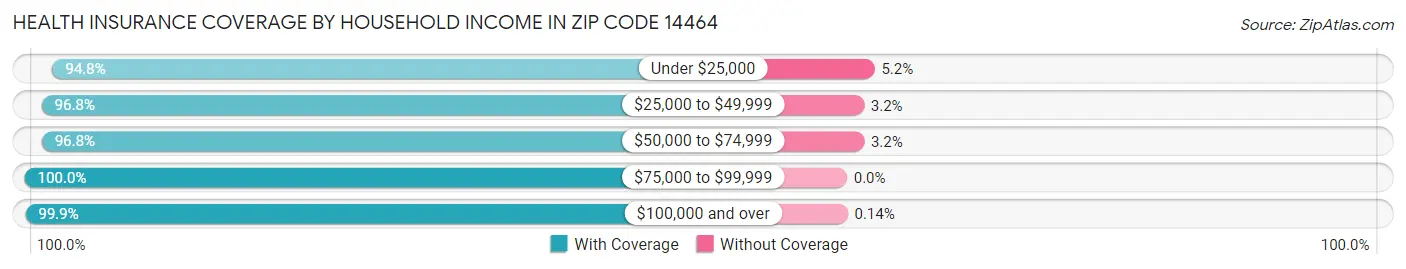 Health Insurance Coverage by Household Income in Zip Code 14464