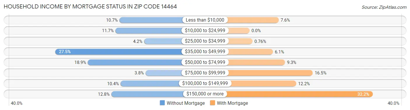 Household Income by Mortgage Status in Zip Code 14464