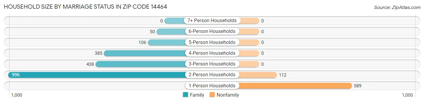 Household Size by Marriage Status in Zip Code 14464