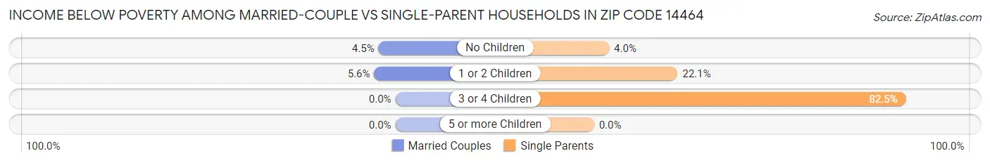 Income Below Poverty Among Married-Couple vs Single-Parent Households in Zip Code 14464