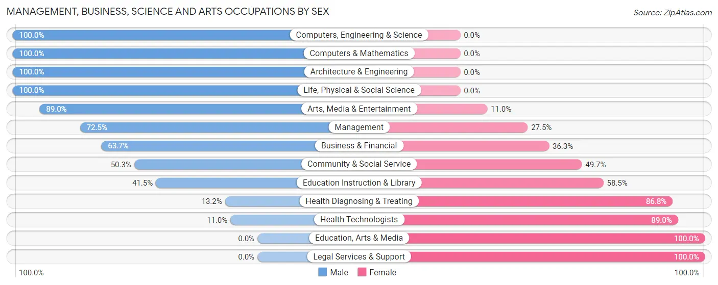 Management, Business, Science and Arts Occupations by Sex in Zip Code 14464