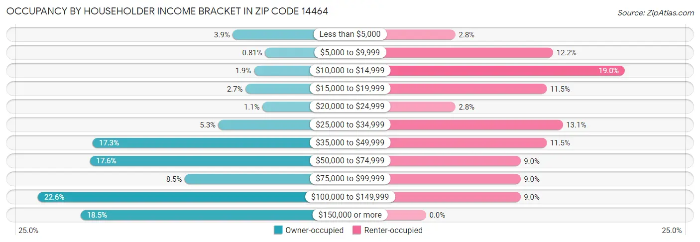 Occupancy by Householder Income Bracket in Zip Code 14464