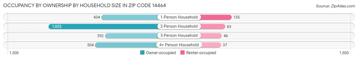Occupancy by Ownership by Household Size in Zip Code 14464