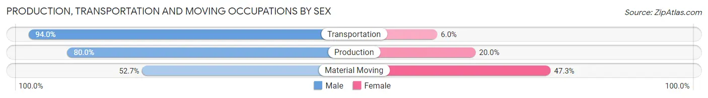 Production, Transportation and Moving Occupations by Sex in Zip Code 14464