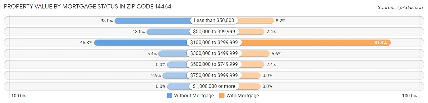 Property Value by Mortgage Status in Zip Code 14464