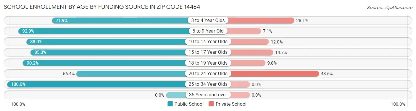 School Enrollment by Age by Funding Source in Zip Code 14464