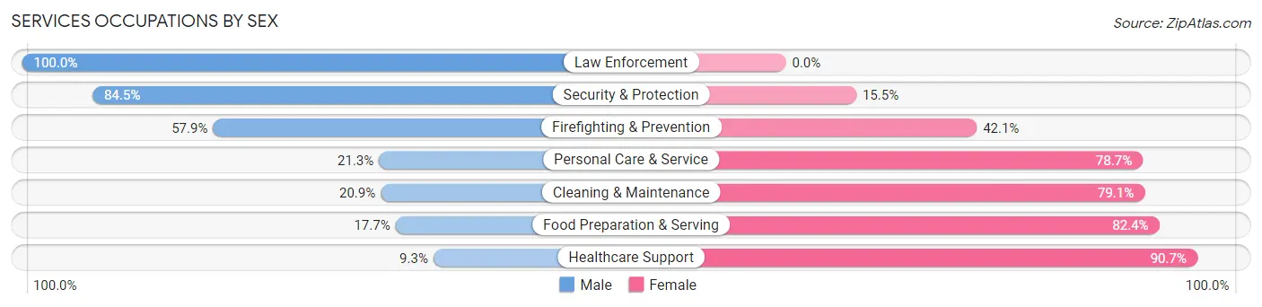 Services Occupations by Sex in Zip Code 14464