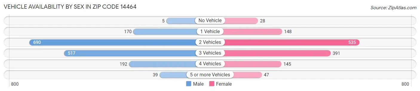 Vehicle Availability by Sex in Zip Code 14464