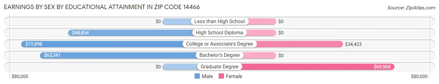 Earnings by Sex by Educational Attainment in Zip Code 14466