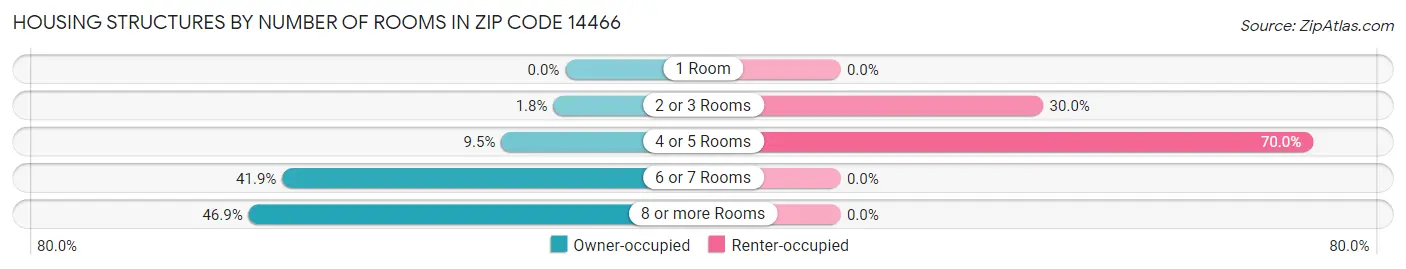 Housing Structures by Number of Rooms in Zip Code 14466