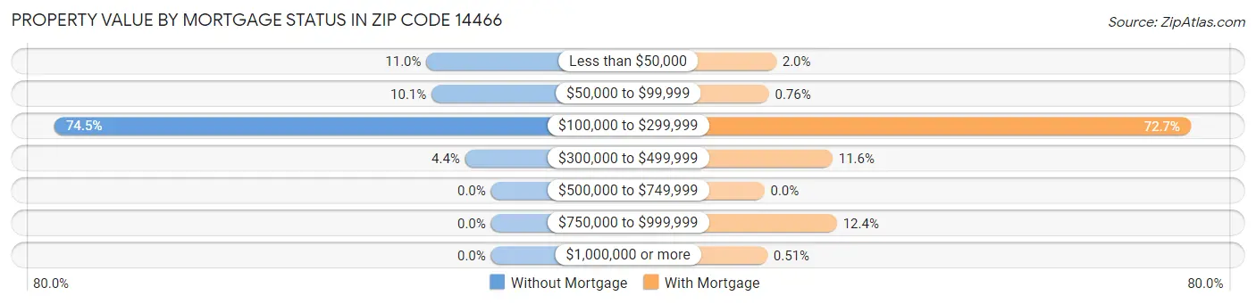 Property Value by Mortgage Status in Zip Code 14466