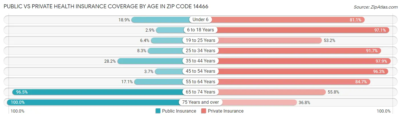 Public vs Private Health Insurance Coverage by Age in Zip Code 14466