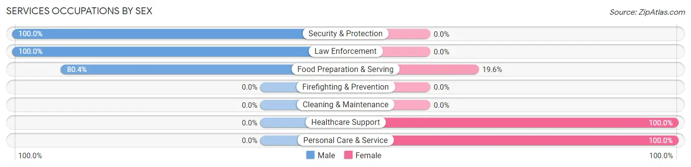 Services Occupations by Sex in Zip Code 14466