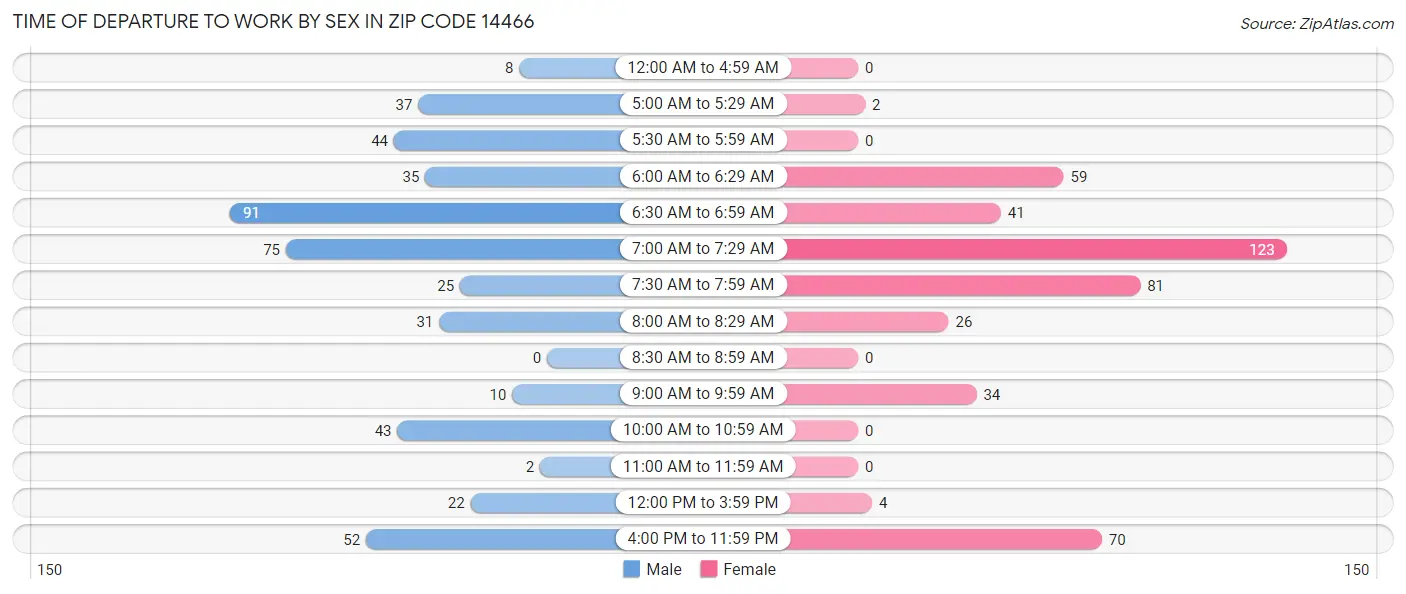 Time of Departure to Work by Sex in Zip Code 14466