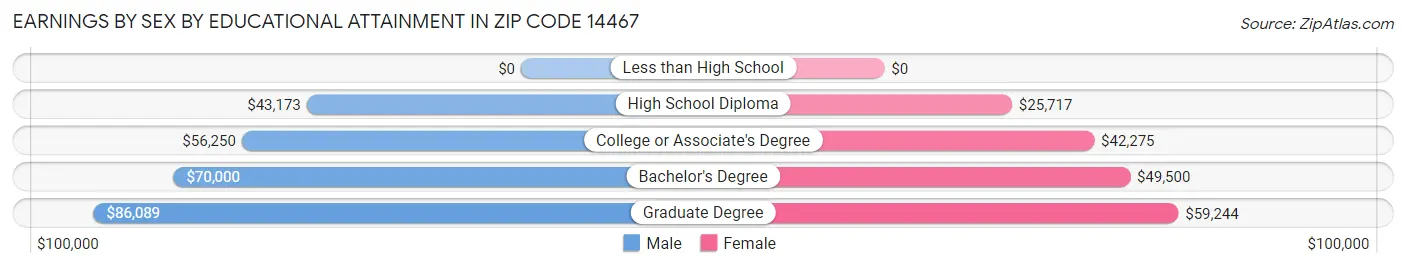 Earnings by Sex by Educational Attainment in Zip Code 14467
