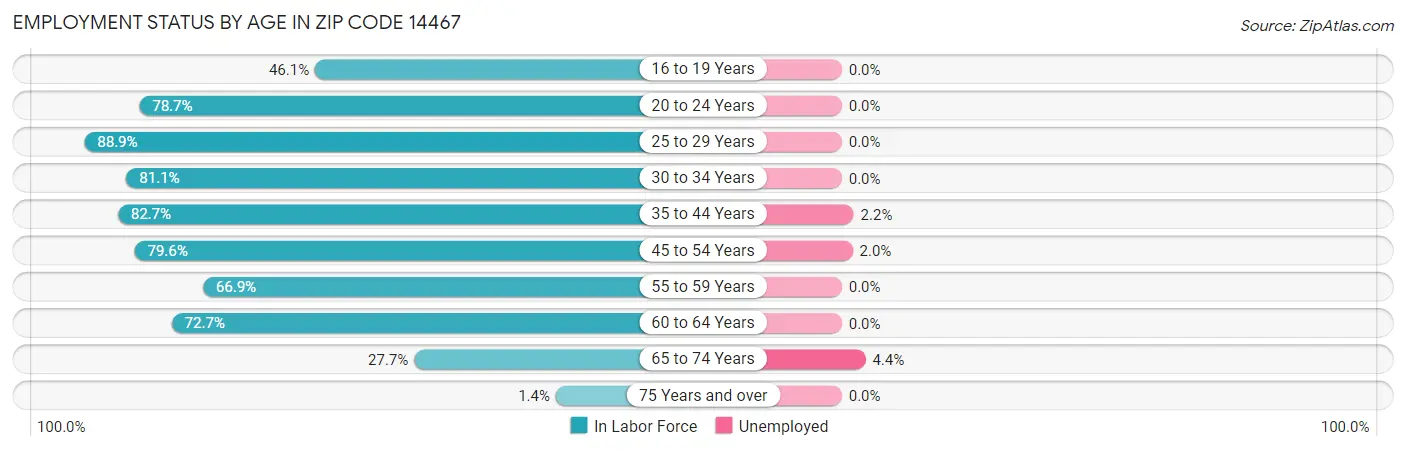 Employment Status by Age in Zip Code 14467