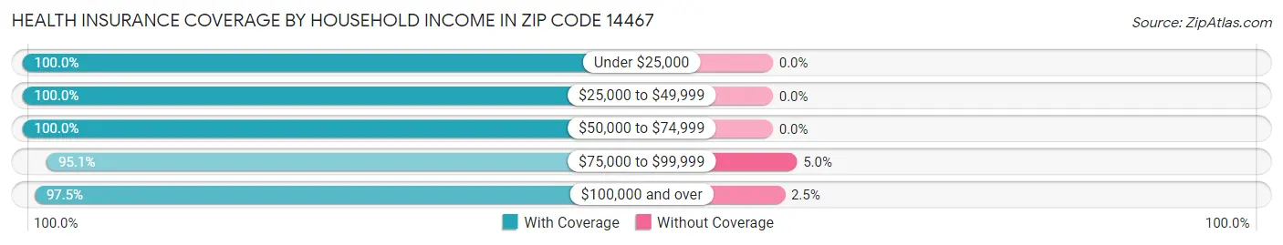 Health Insurance Coverage by Household Income in Zip Code 14467