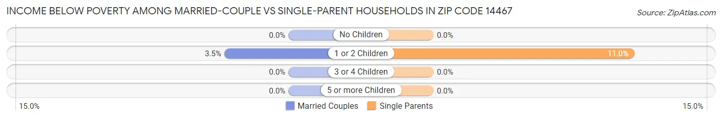 Income Below Poverty Among Married-Couple vs Single-Parent Households in Zip Code 14467