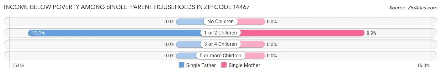 Income Below Poverty Among Single-Parent Households in Zip Code 14467
