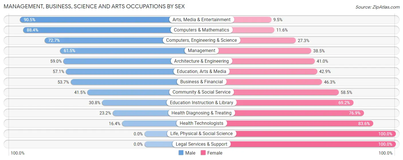 Management, Business, Science and Arts Occupations by Sex in Zip Code 14467