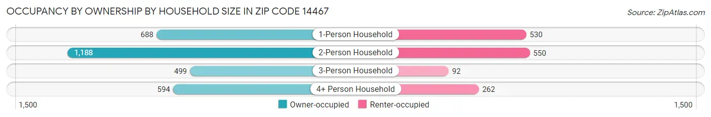 Occupancy by Ownership by Household Size in Zip Code 14467
