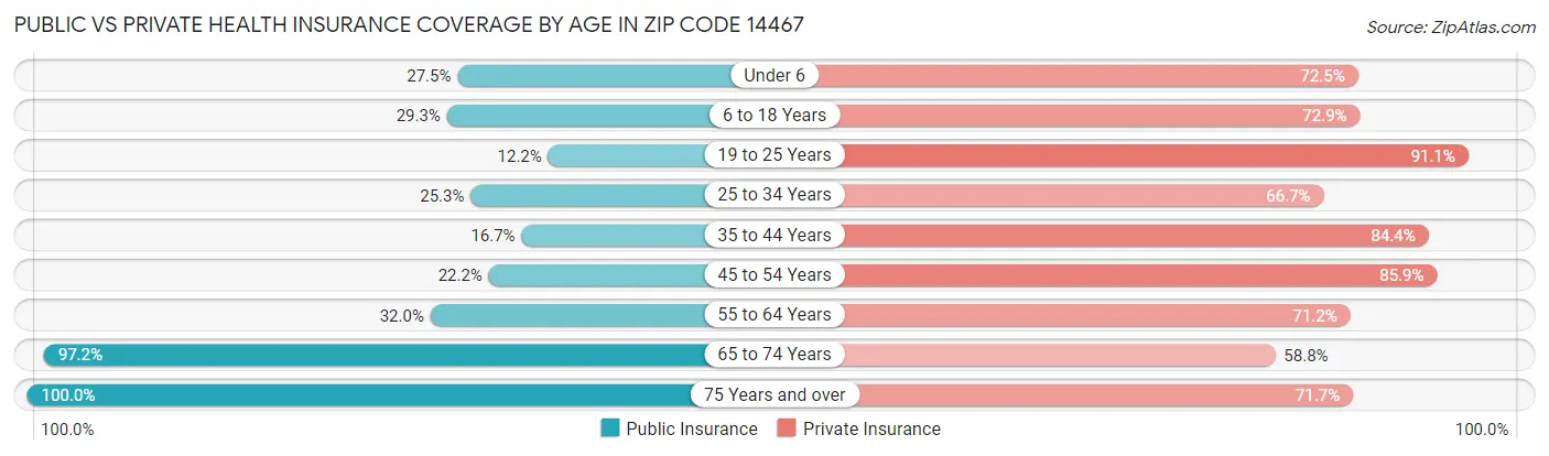Public vs Private Health Insurance Coverage by Age in Zip Code 14467