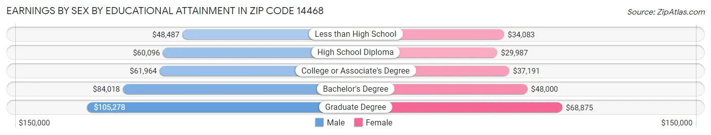 Earnings by Sex by Educational Attainment in Zip Code 14468