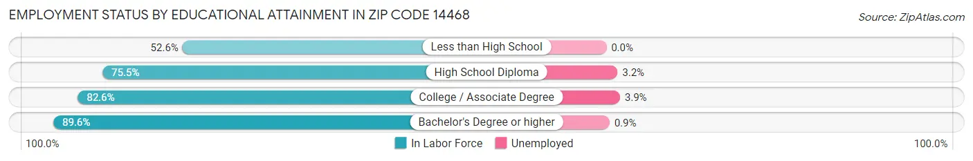 Employment Status by Educational Attainment in Zip Code 14468