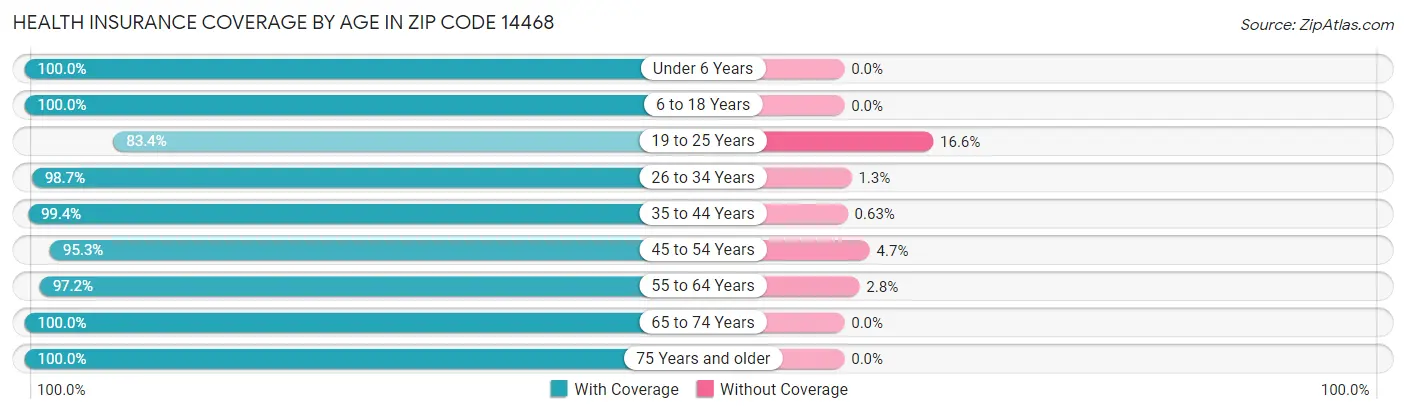 Health Insurance Coverage by Age in Zip Code 14468