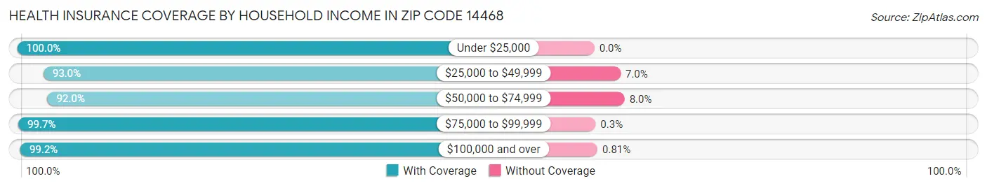 Health Insurance Coverage by Household Income in Zip Code 14468