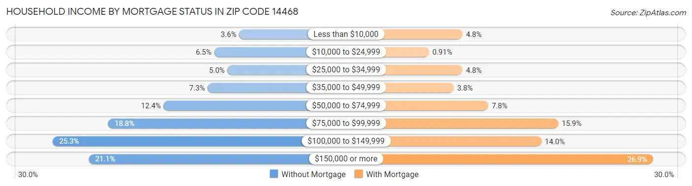 Household Income by Mortgage Status in Zip Code 14468