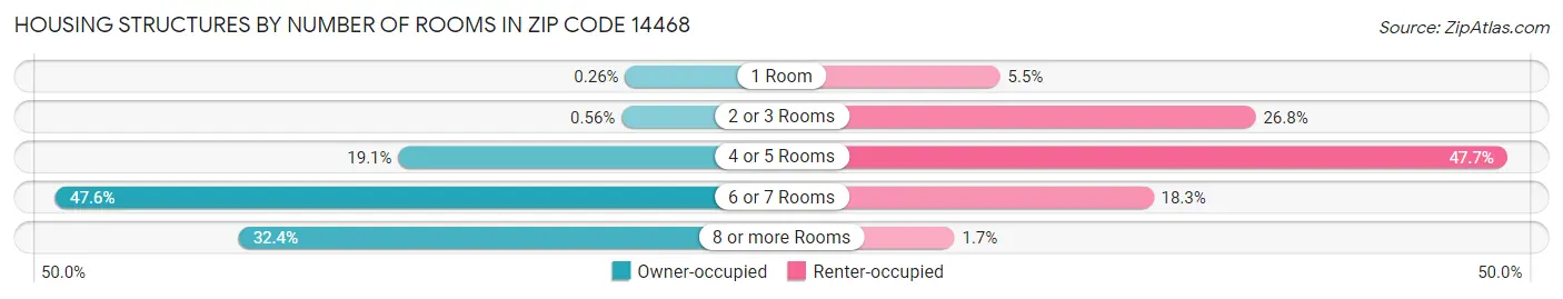 Housing Structures by Number of Rooms in Zip Code 14468