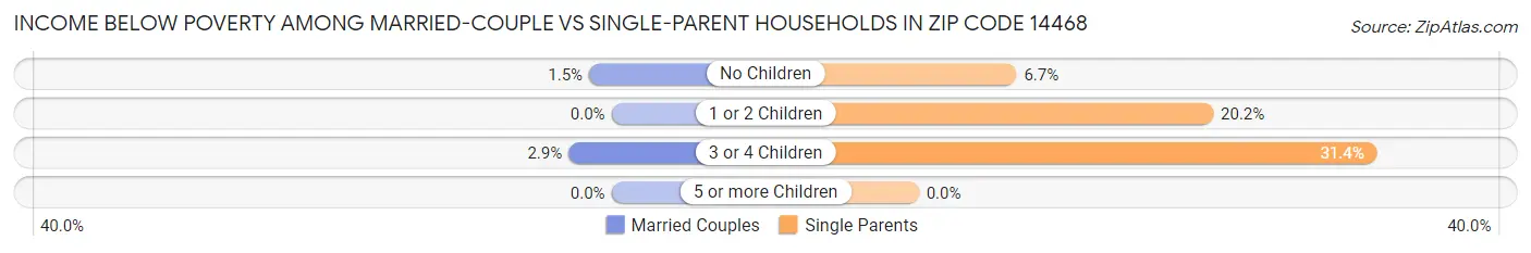Income Below Poverty Among Married-Couple vs Single-Parent Households in Zip Code 14468