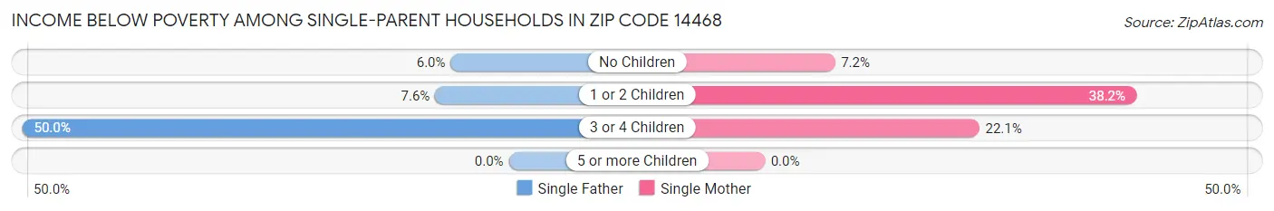 Income Below Poverty Among Single-Parent Households in Zip Code 14468
