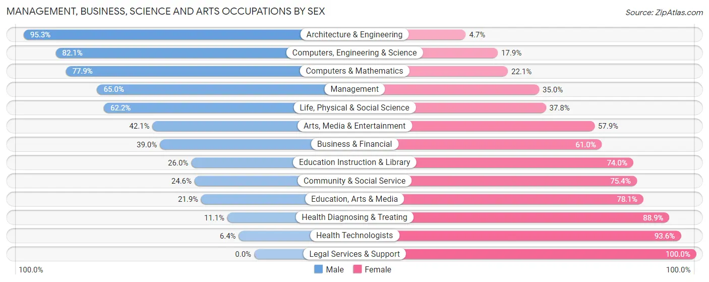 Management, Business, Science and Arts Occupations by Sex in Zip Code 14468
