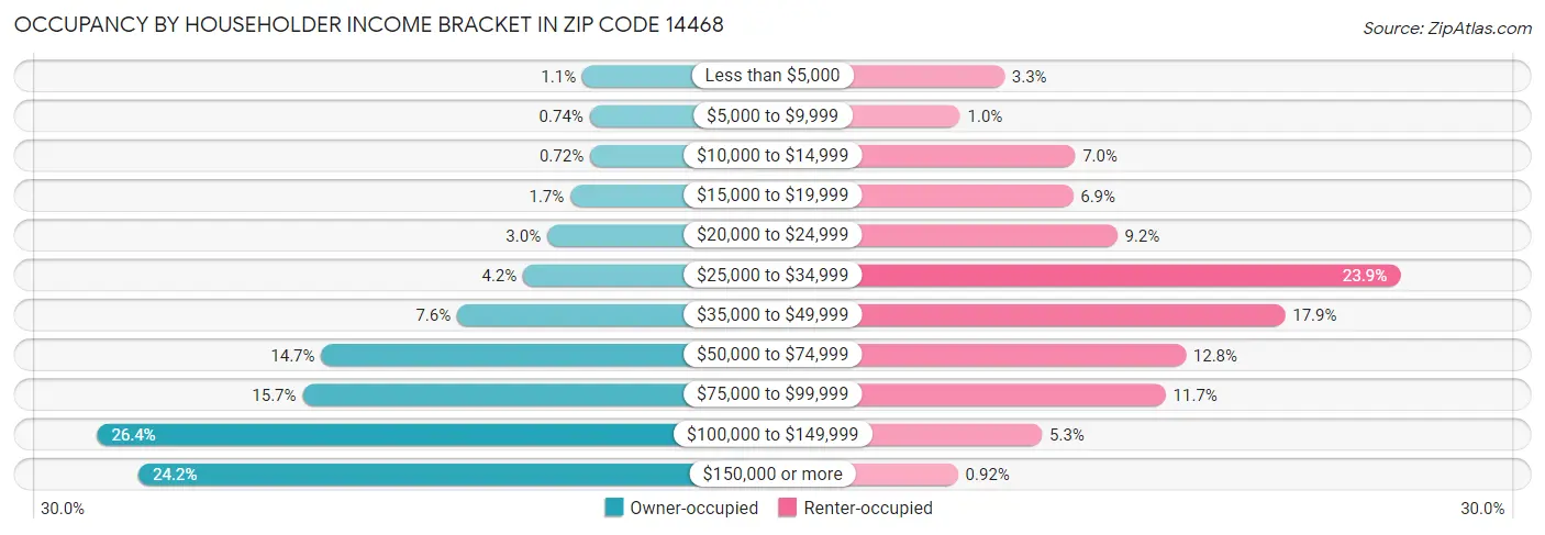 Occupancy by Householder Income Bracket in Zip Code 14468