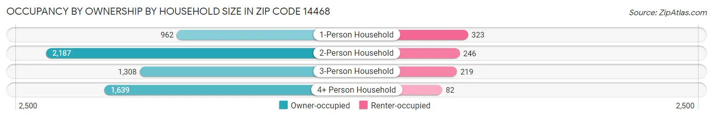 Occupancy by Ownership by Household Size in Zip Code 14468