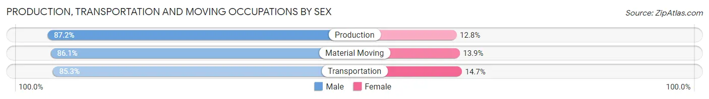 Production, Transportation and Moving Occupations by Sex in Zip Code 14468