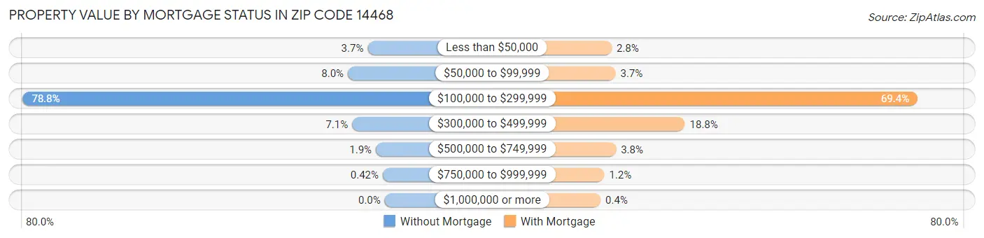 Property Value by Mortgage Status in Zip Code 14468