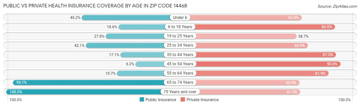 Public vs Private Health Insurance Coverage by Age in Zip Code 14468