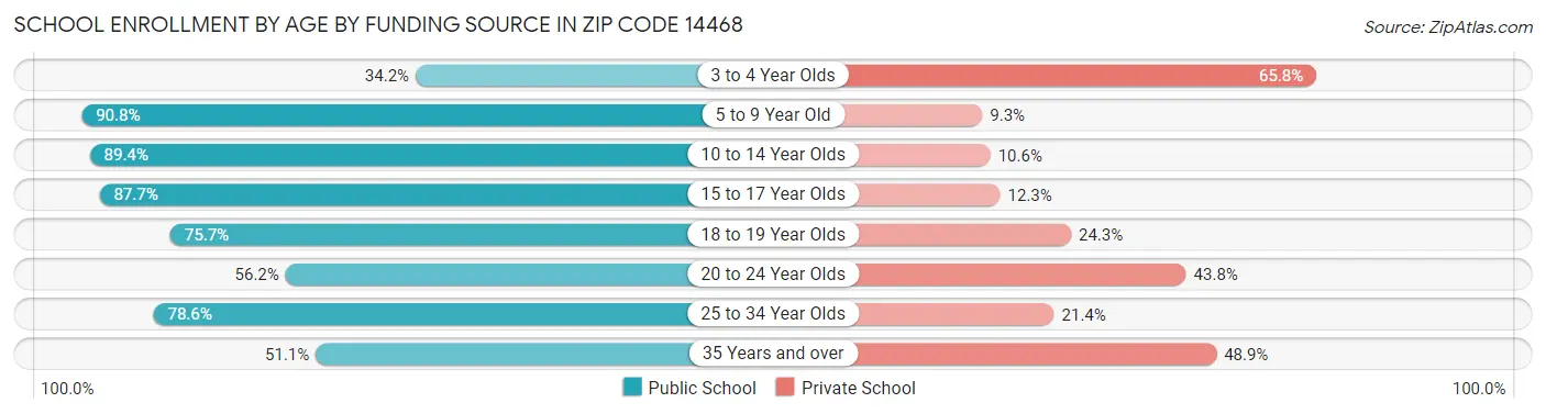 School Enrollment by Age by Funding Source in Zip Code 14468