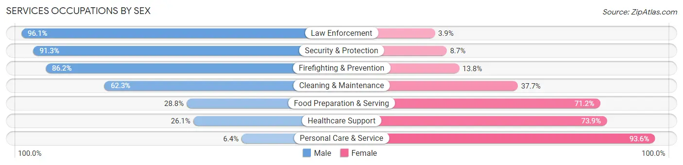 Services Occupations by Sex in Zip Code 14468