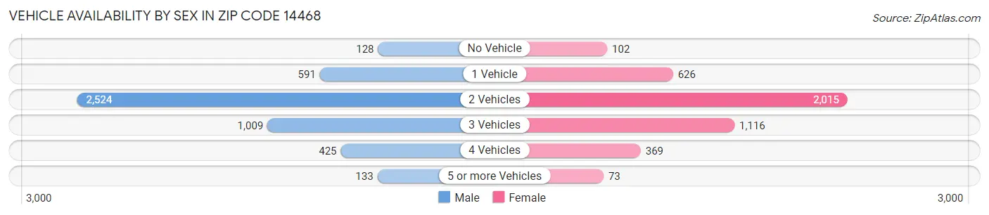 Vehicle Availability by Sex in Zip Code 14468