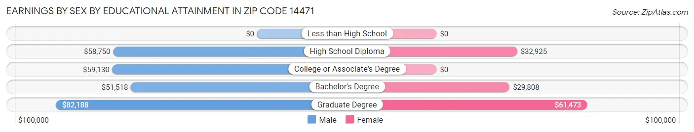 Earnings by Sex by Educational Attainment in Zip Code 14471