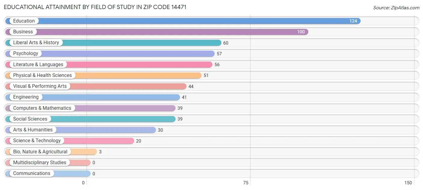 Educational Attainment by Field of Study in Zip Code 14471
