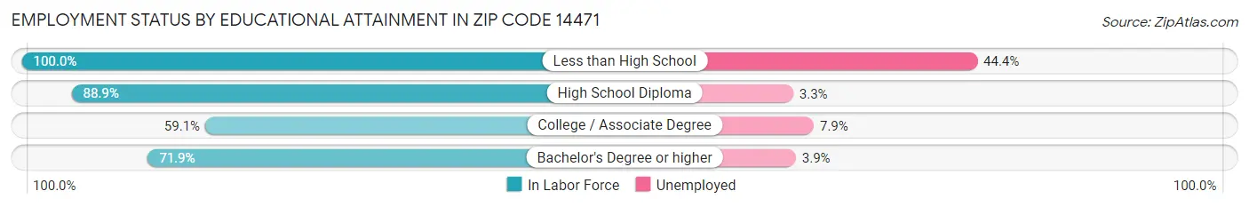 Employment Status by Educational Attainment in Zip Code 14471